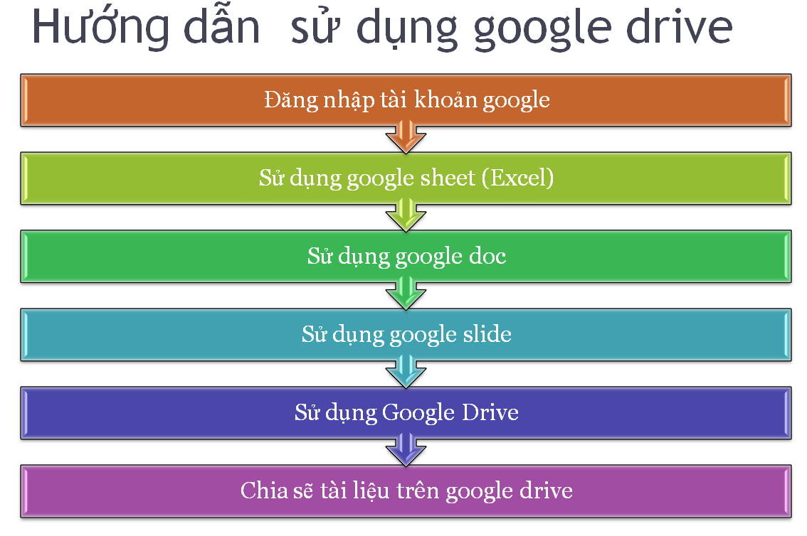 Hướng dẫn sử dụng Google drive