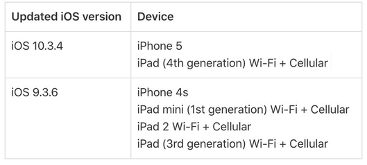 iPhone 4S, iPhone 5, iPad 2 bất ngờ nhận được bản cập nhật iOS mới