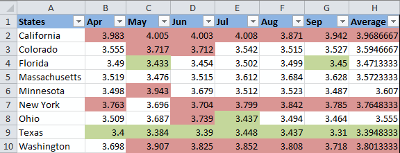 Cách thay đổi màu nền ô tính trong Excel dựa trên giá trị ô tính